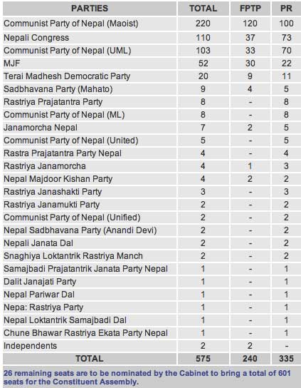 Nepal elections 2008
